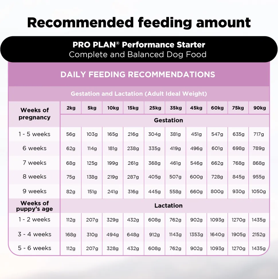 PURINA PRO PLAN Mother & Puppy Performance Starter Kit Dry Food For Dog