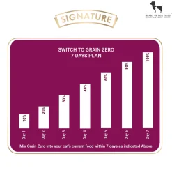 Signature Grain Zero Adult Dry Cat Food (All Breed Formula)