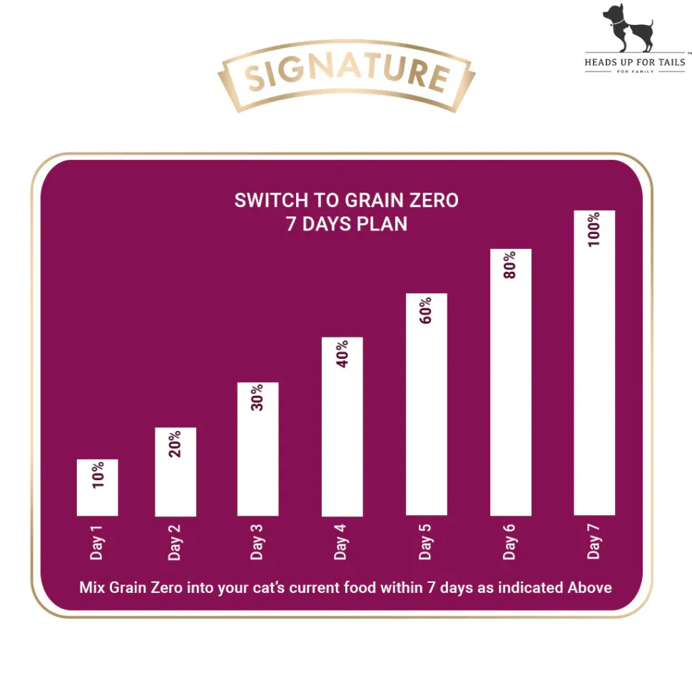 Signature Grain Zero Adult Dry Cat Food (All Breed Formula)